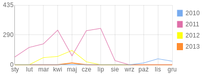 Wykres roczny blog rowerowy fronc.bikestats.pl